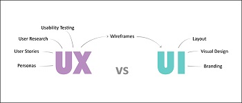 UI و UX در طراحی وب سایت چیست؟